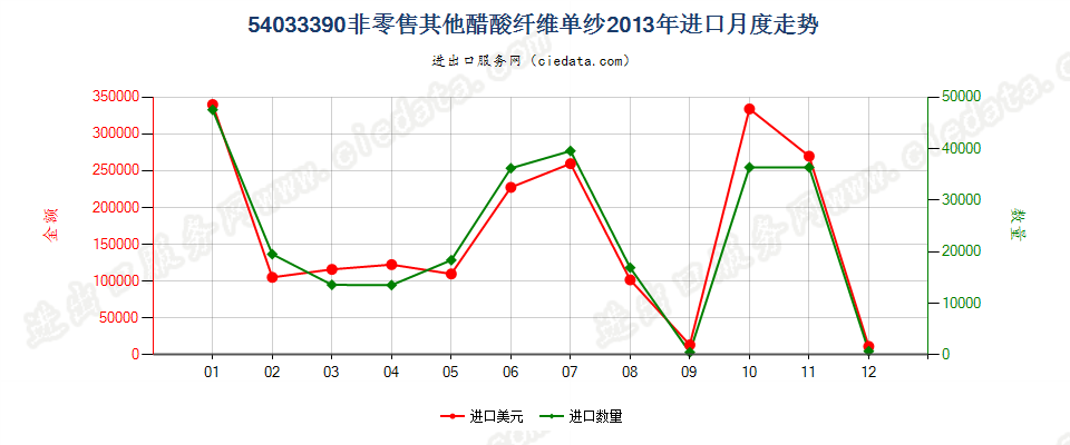 54033390其他醋酸纤维单纱进口2013年月度走势图