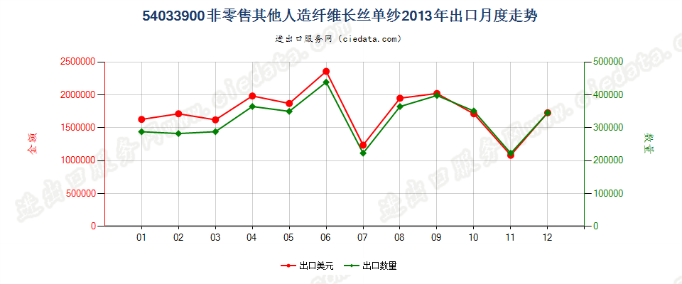 54033900其他人造纤维长丝单纱出口2013年月度走势图