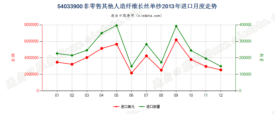 54033900其他人造纤维长丝单纱进口2013年月度走势图