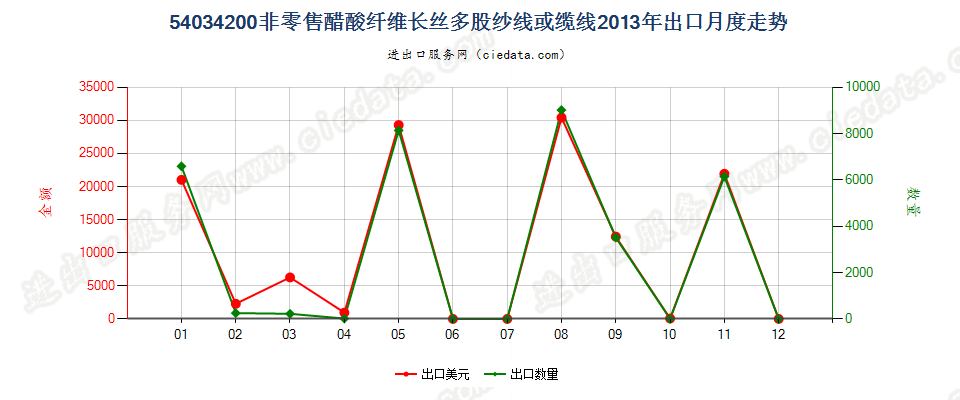 54034200醋酸纤维多股纱线或缆线出口2013年月度走势图