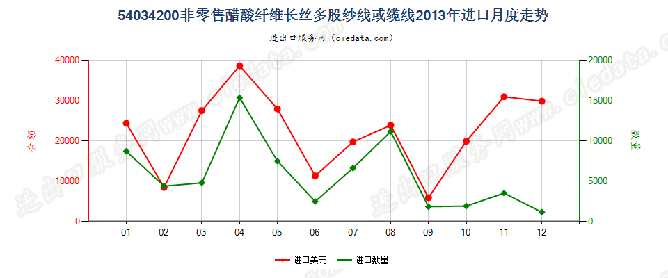 54034200醋酸纤维多股纱线或缆线进口2013年月度走势图