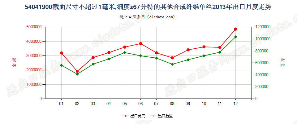 54041900其他合纤单丝，截面尺寸≤1mm，细度≥67分特出口2013年月度走势图