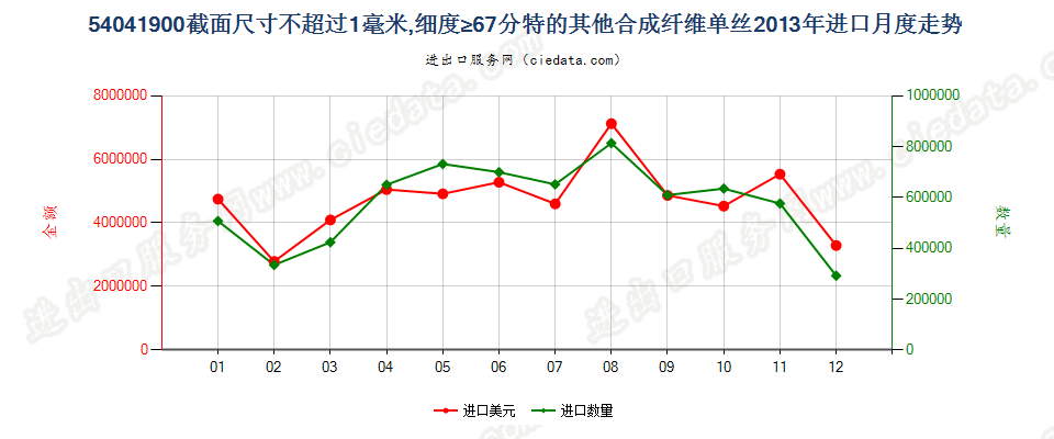 54041900其他合纤单丝，截面尺寸≤1mm，细度≥67分特进口2013年月度走势图