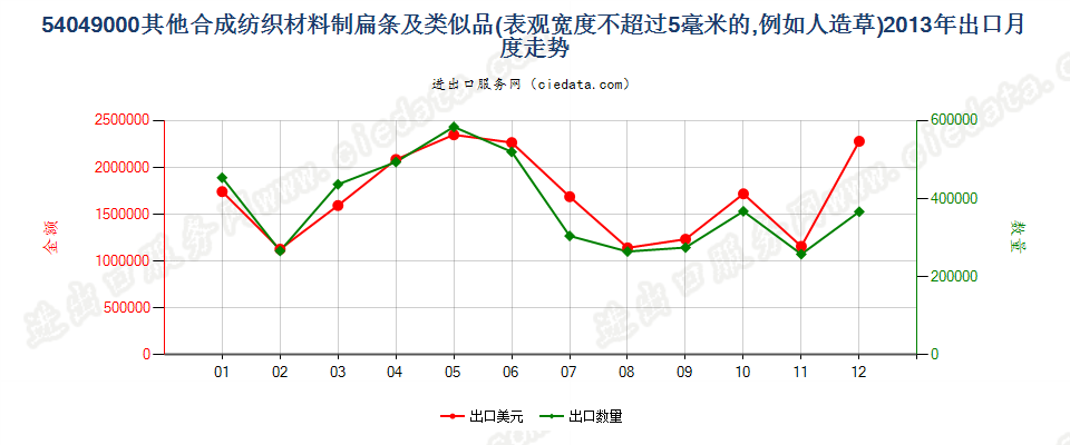 54049000表观宽度≤5mm的合成纺织材料扁条及类似品出口2013年月度走势图