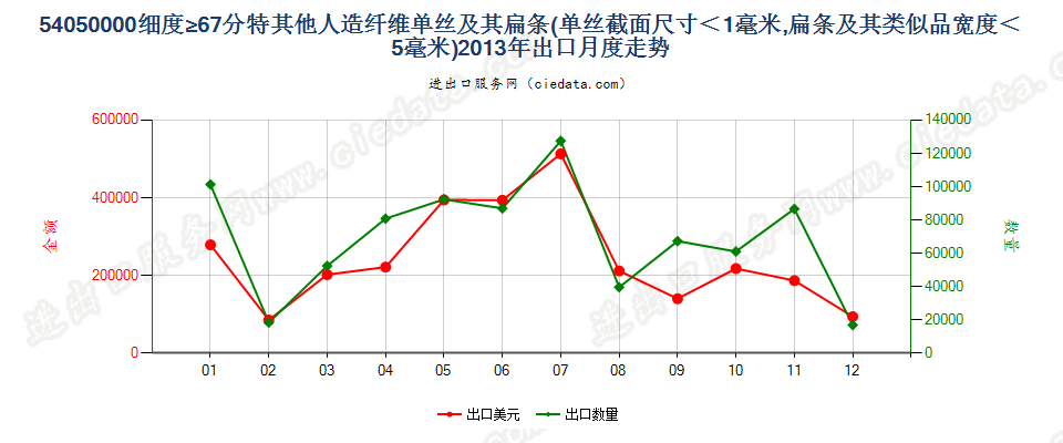 54050000截面≤1mm，细≥67分特人纤单丝及宽≤5mm扁条出口2013年月度走势图