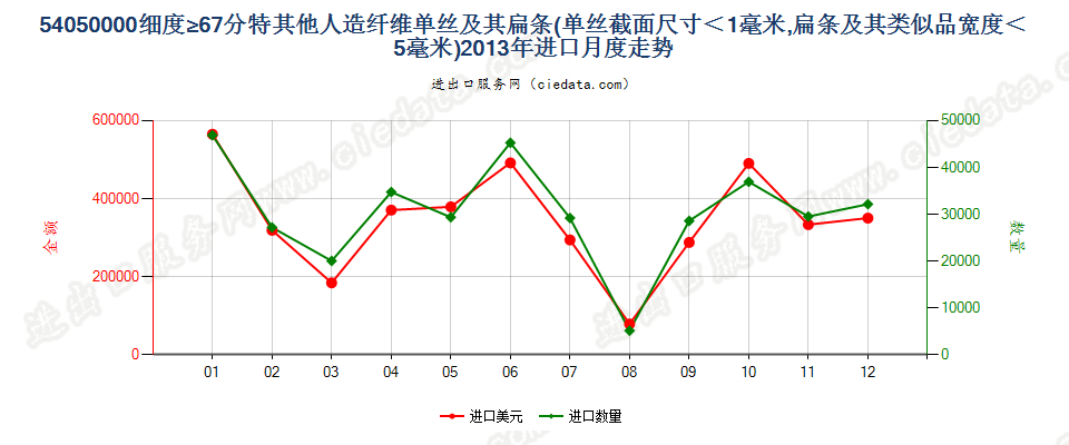 54050000截面≤1mm，细≥67分特人纤单丝及宽≤5mm扁条进口2013年月度走势图