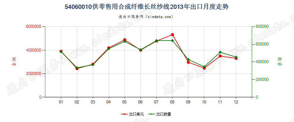 54060010合成纤维长丝纱线，供零售用出口2013年月度走势图