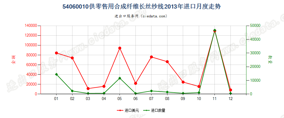 54060010合成纤维长丝纱线，供零售用进口2013年月度走势图