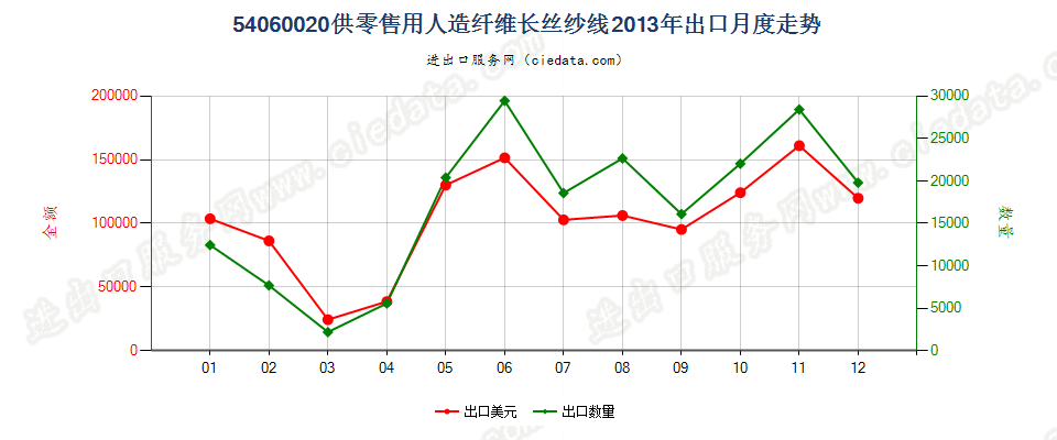 54060020人造纤维长丝纱线，供零售用出口2013年月度走势图