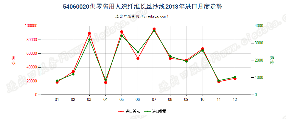 54060020人造纤维长丝纱线，供零售用进口2013年月度走势图