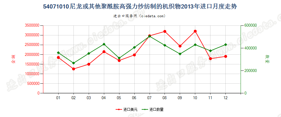 54071010尼龙或其他聚酰胺高强力纱制的机织物进口2013年月度走势图