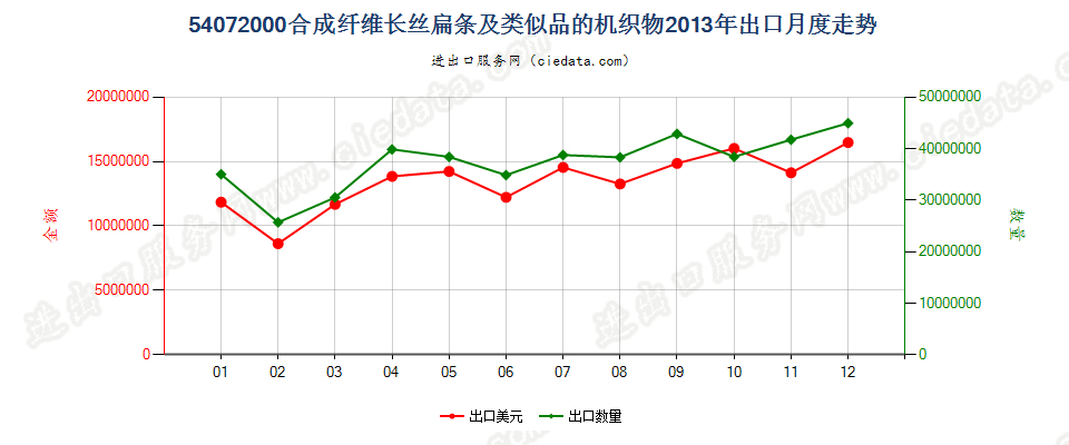 54072000合成纤维长丝扁条及类似品的布出口2013年月度走势图