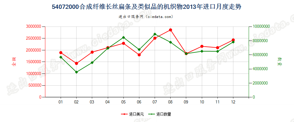 54072000合成纤维长丝扁条及类似品的布进口2013年月度走势图