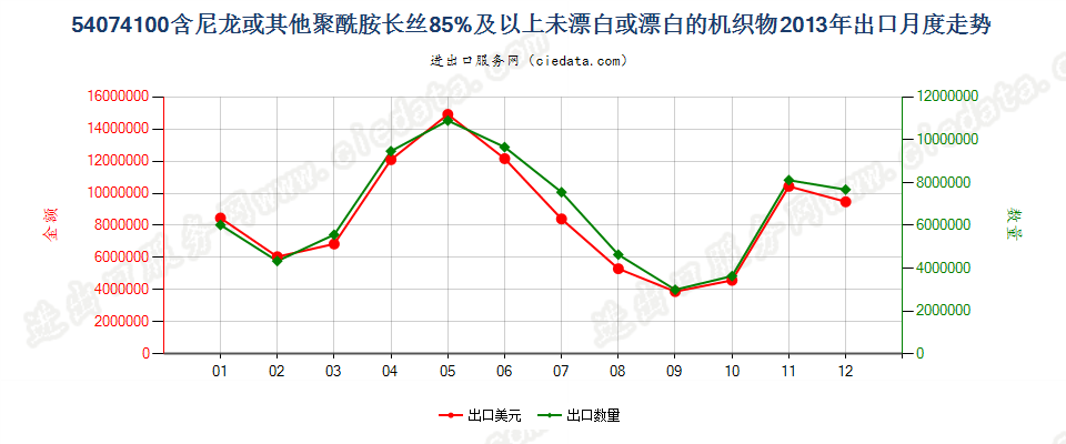 54074100尼龙等聚酰胺长丝≥85％未漂或漂白的布出口2013年月度走势图