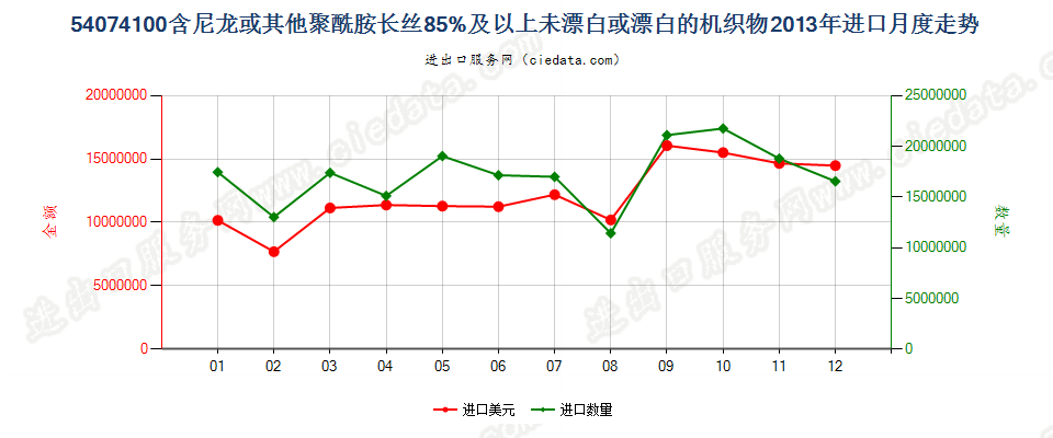 54074100尼龙等聚酰胺长丝≥85％未漂或漂白的布进口2013年月度走势图