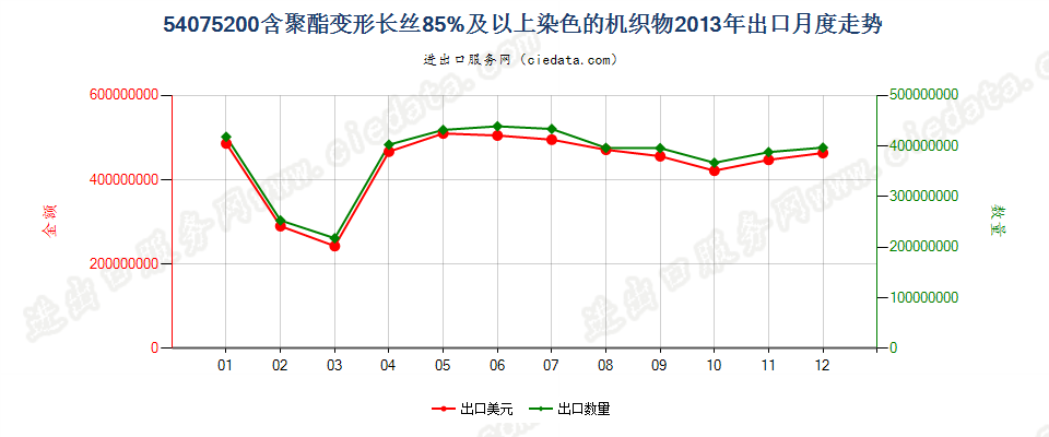 54075200聚酯变形长丝≥85％染色布出口2013年月度走势图