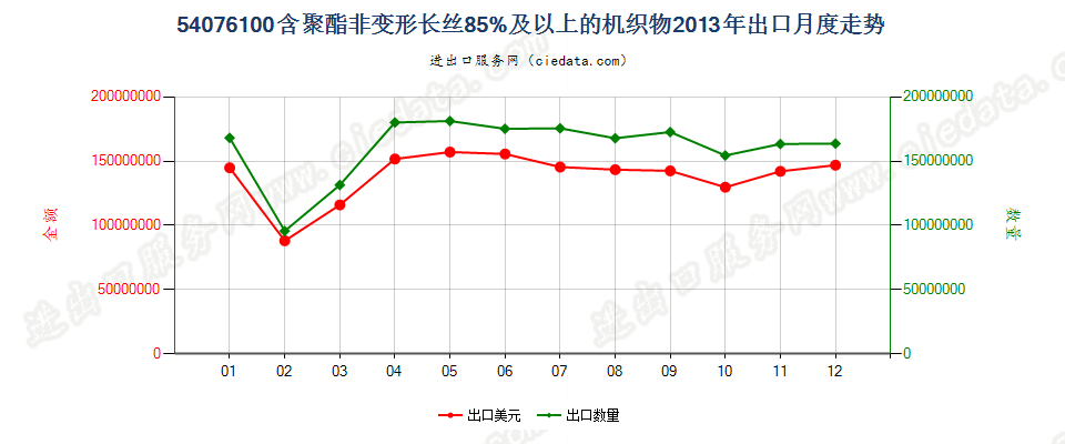 54076100含聚酯非变形长丝≥85％的机织物出口2013年月度走势图