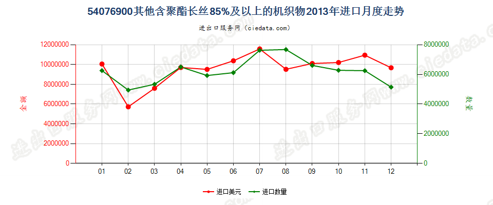 54076900其他含聚酯长丝≥85％的机织物进口2013年月度走势图