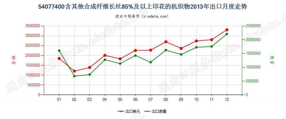 54077400含其他合成纤维长丝≥85％印花的机织物出口2013年月度走势图