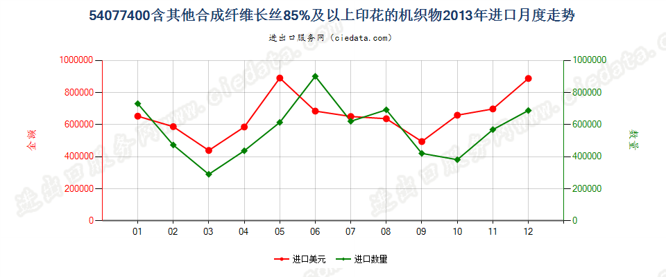 54077400含其他合成纤维长丝≥85％印花的机织物进口2013年月度走势图