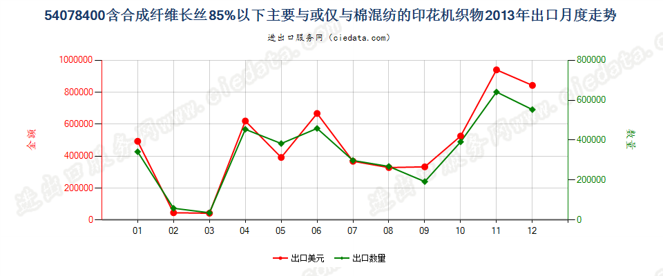 54078400合成纤维长丝＜85％，与棉混纺印花布出口2013年月度走势图