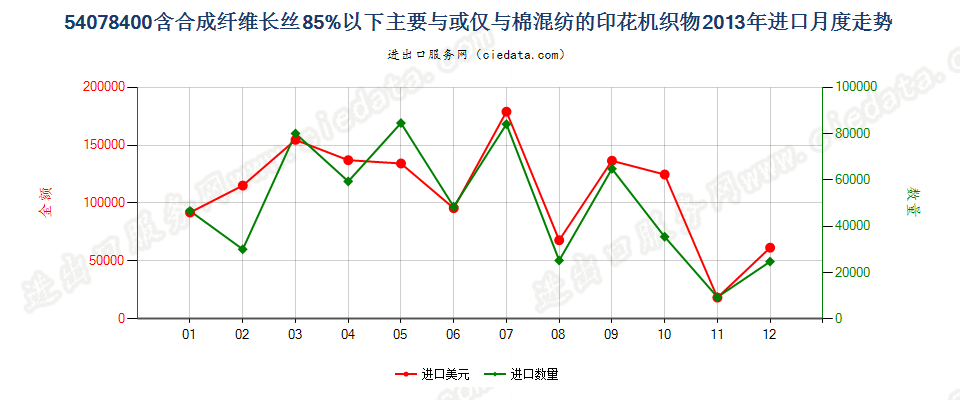 54078400合成纤维长丝＜85％，与棉混纺印花布进口2013年月度走势图