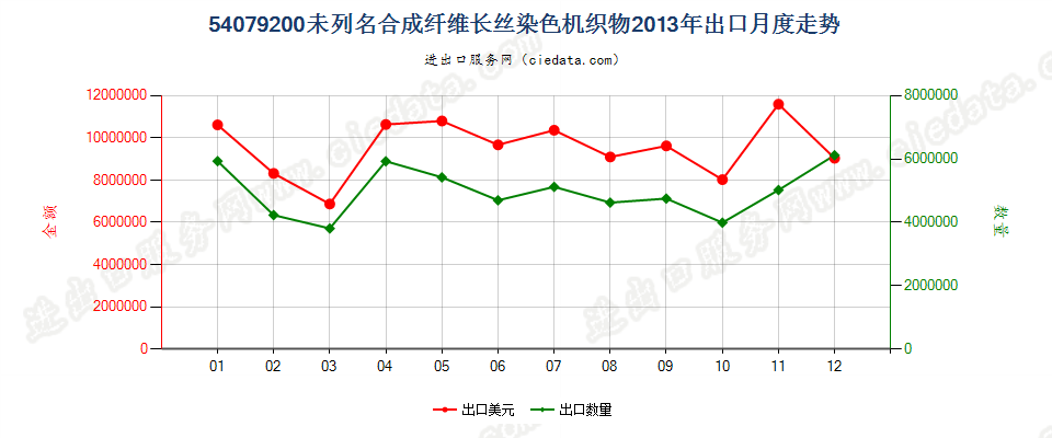 54079200其他合成纤维长丝染色布出口2013年月度走势图