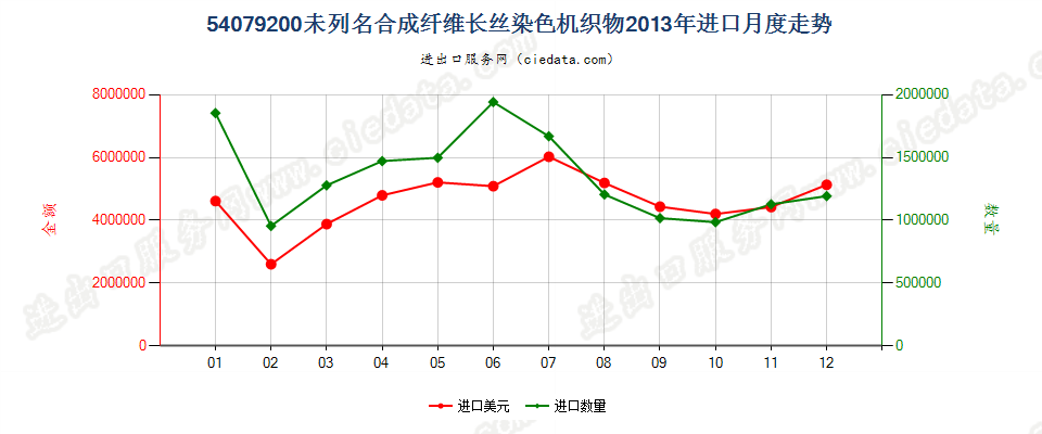 54079200其他合成纤维长丝染色布进口2013年月度走势图