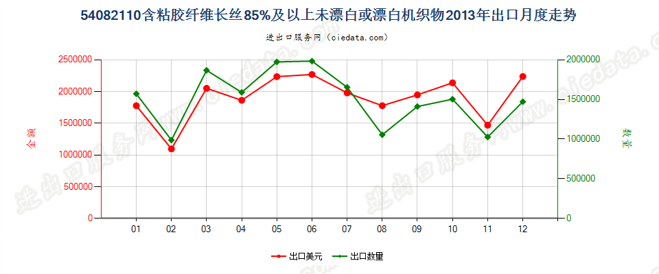 54082110含粘胶长丝≥85%未漂白或漂白机织物出口2013年月度走势图