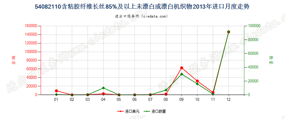 54082110含粘胶长丝≥85%未漂白或漂白机织物进口2013年月度走势图