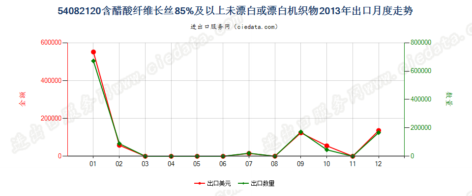 54082120含醋酸长丝≥85%未漂白或漂白机织物出口2013年月度走势图