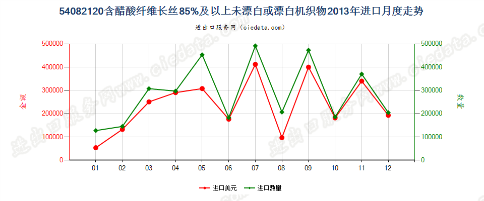 54082120含醋酸长丝≥85%未漂白或漂白机织物进口2013年月度走势图