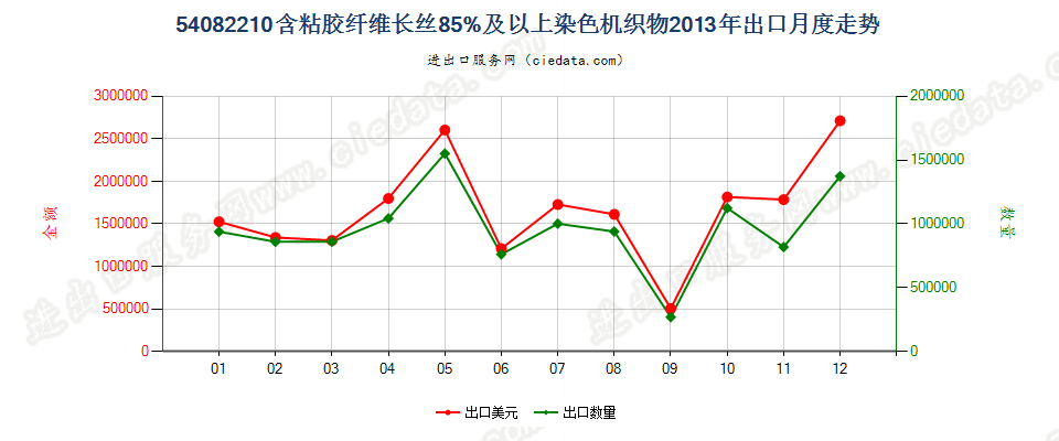 54082210含胶粘长丝≥85%染色机织物出口2013年月度走势图