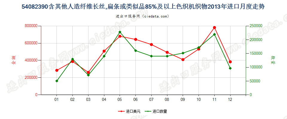 54082390含其他人造长丝、扁条等≥85%色织机织物进口2013年月度走势图