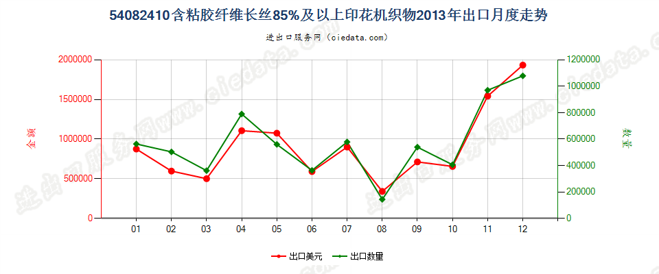 54082410含粘胶纤维长丝≥85%印花机织物出口2013年月度走势图