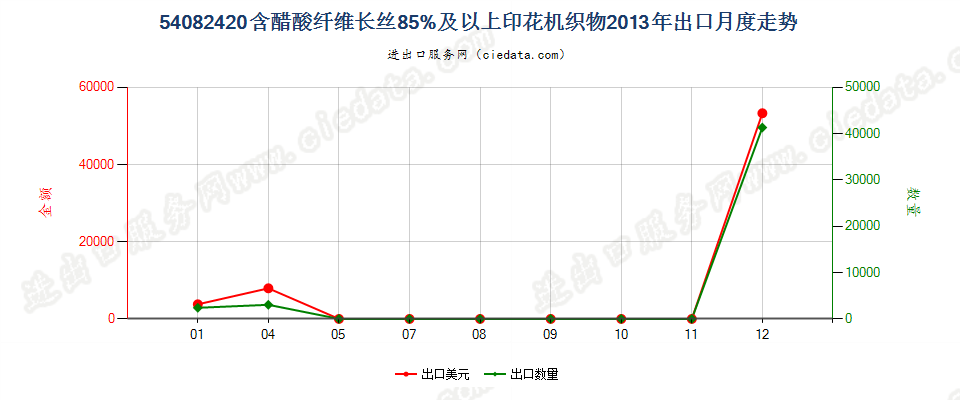 54082420含醋酸纤维长丝≥85%印花机织物出口2013年月度走势图