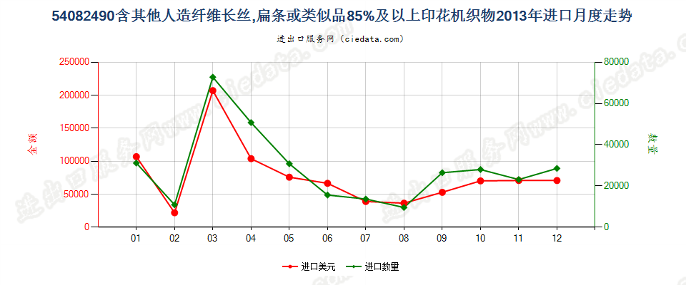 54082490含其他人造长丝、扁条等≥85%印花机织物进口2013年月度走势图