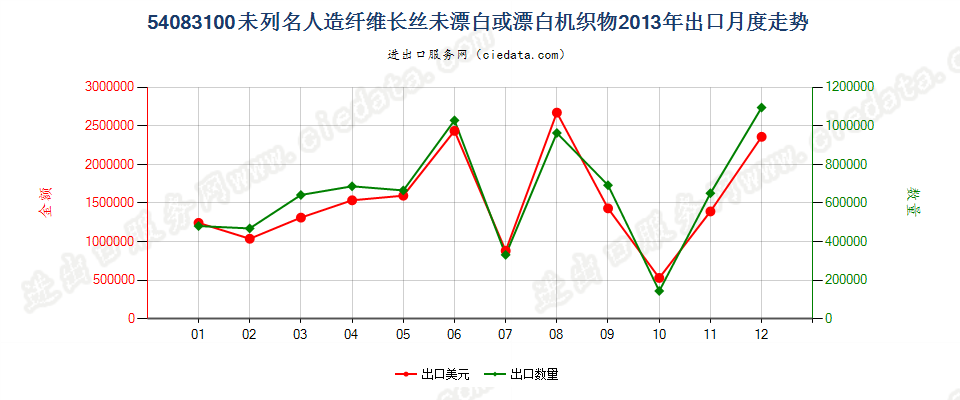 54083100其他人造纤维长丝未漂或漂白布出口2013年月度走势图