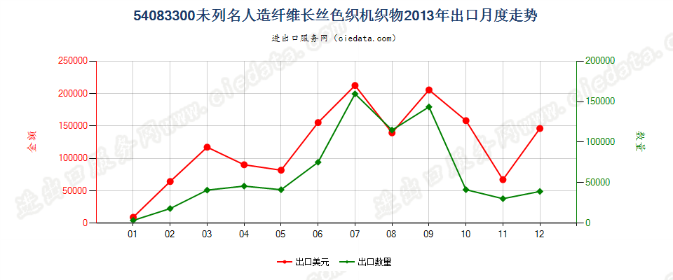 54083300其他人造纤维长丝色织布出口2013年月度走势图