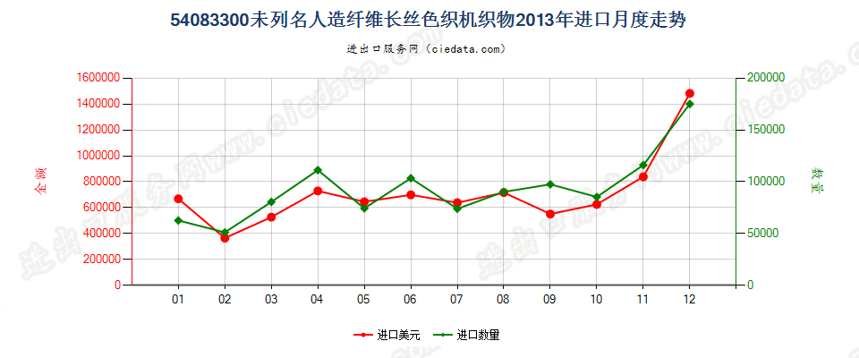 54083300其他人造纤维长丝色织布进口2013年月度走势图