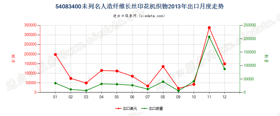 54083400其他人造纤维长丝印花布出口2013年月度走势图