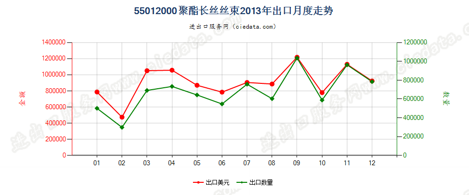 55012000聚酯长丝丝束出口2013年月度走势图