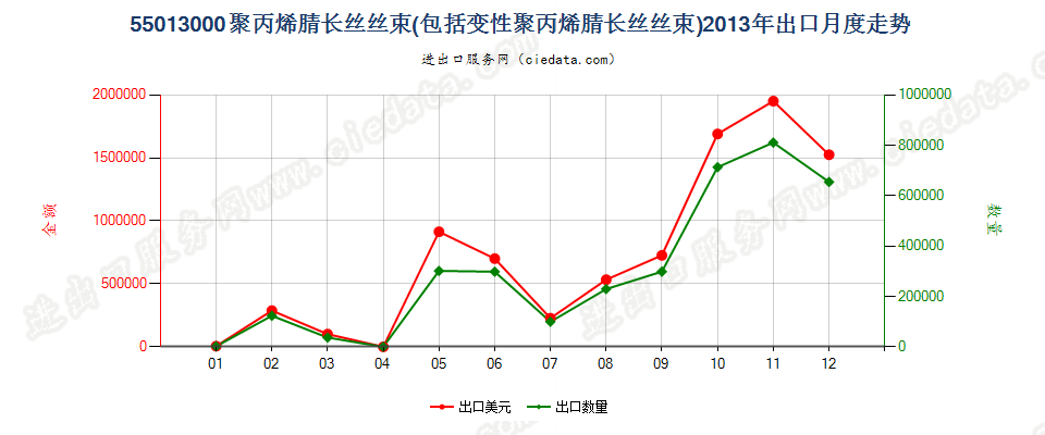 55013000聚丙烯腈或变性聚丙烯腈长丝丝束出口2013年月度走势图