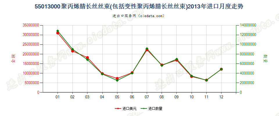 55013000聚丙烯腈或变性聚丙烯腈长丝丝束进口2013年月度走势图