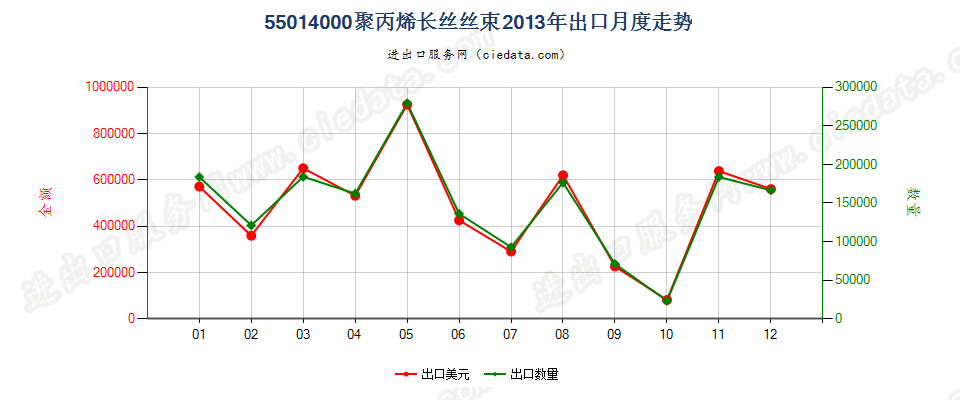 55014000聚丙烯长丝丝束出口2013年月度走势图