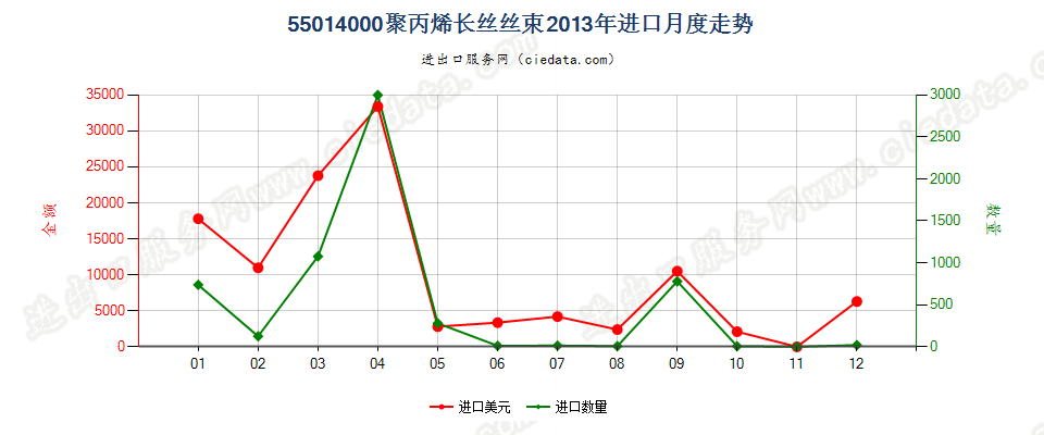 55014000聚丙烯长丝丝束进口2013年月度走势图