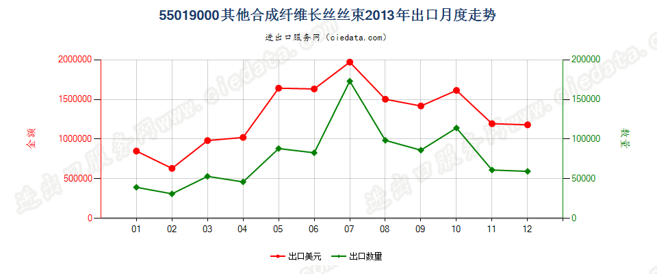 55019000其他合成纤维长丝丝束出口2013年月度走势图