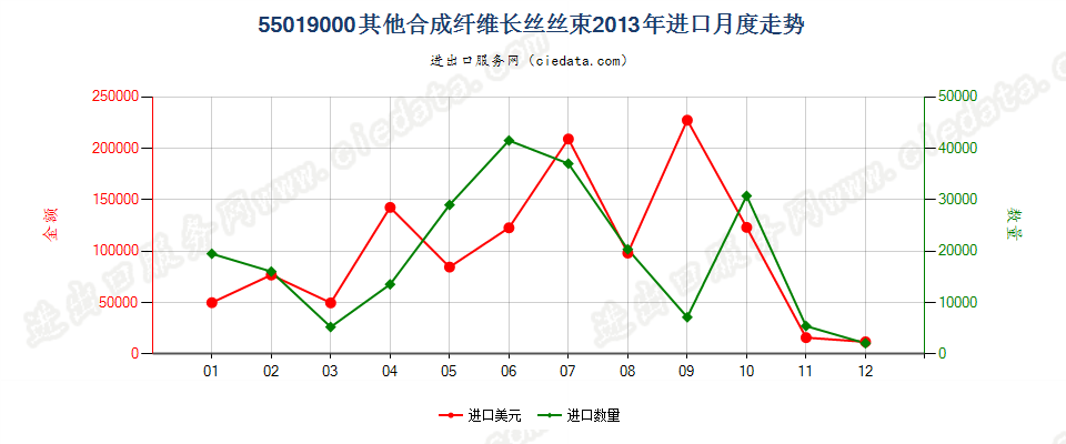 55019000其他合成纤维长丝丝束进口2013年月度走势图