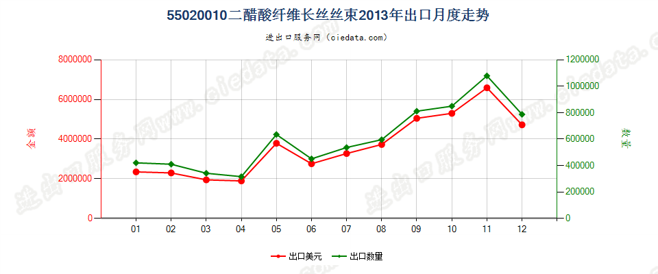 55020010(2017STOP)二醋酸纤维丝束出口2013年月度走势图