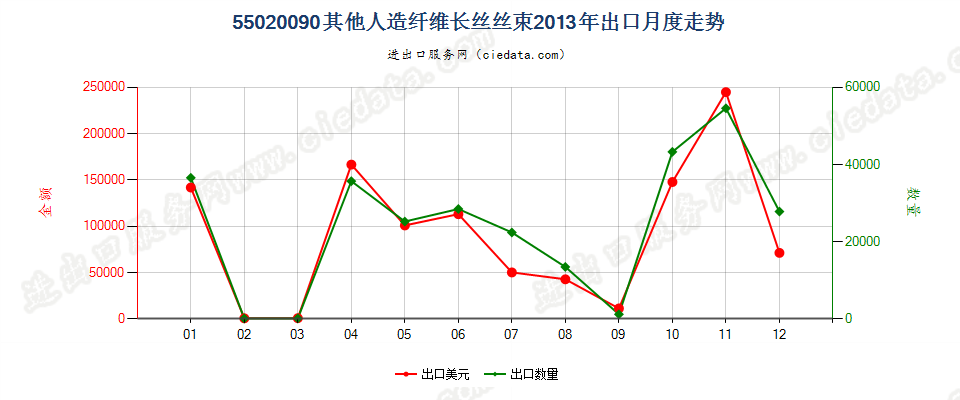 55020090(2017STOP)其他人造纤维长丝丝束出口2013年月度走势图